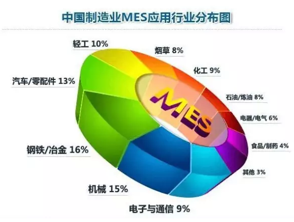 中國制造業MES行業應用分布圖