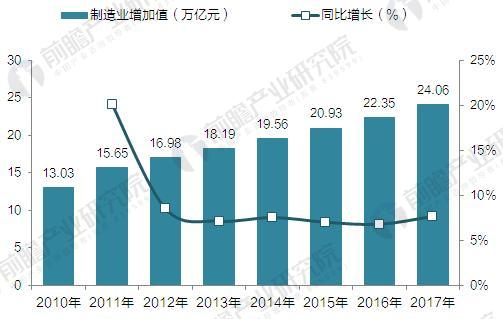 2010-2017年中國(guó)制造業(yè)增加值(單位：萬億元，%)