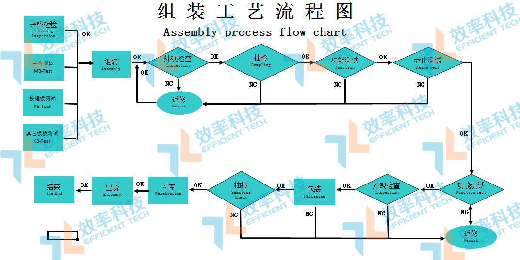 效率科技MES系統生產組裝工藝流程 效率科技MES系統生產組裝工藝流程