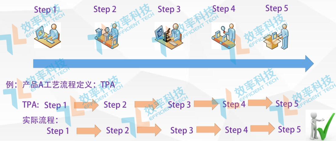 MES系統(tǒng)流程管控功能 MES系統(tǒng)流程管控功能