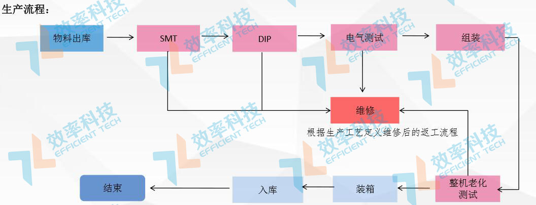 MES系統流程管理：電源適配生產流程