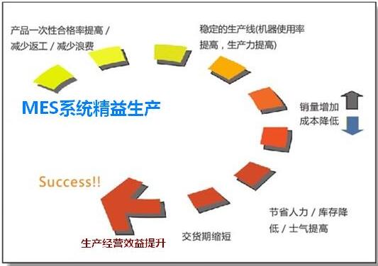 MES系統(tǒng)精益生產(chǎn)