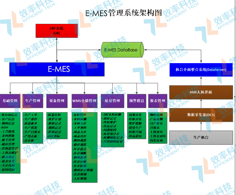 效率E-MES管理系統架構圖 效率E-MES管理系統架構圖