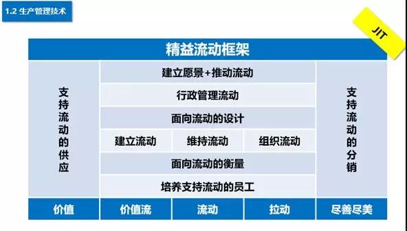 精益流動框架 精益流動框架