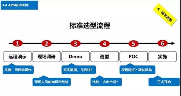 APS標準選型流程 APS標準選型流程