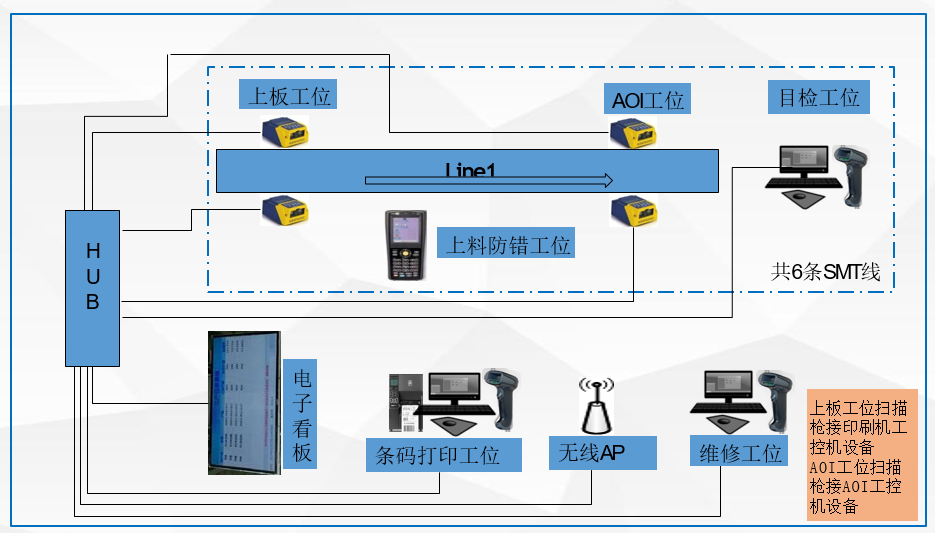 ES-MES網(wǎng)絡(luò)配置示意圖-SMT生產(chǎn)車間 ES-MES網(wǎng)絡(luò)配置示意圖-SMT生產(chǎn)車間