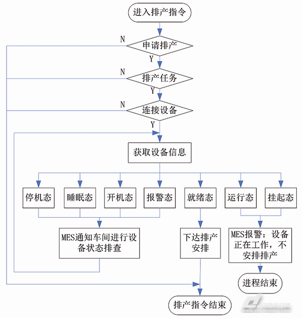MES系統端排產信息下達