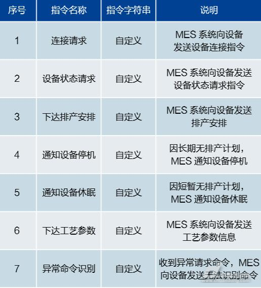 MES系統端發送指令