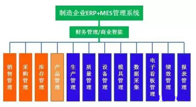 制造企業ERP與效率科技MES融合: 制造企業ERP與效率科技MES融合: