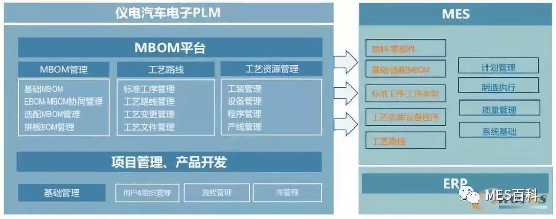 PLM-MBOM-MES系統架構