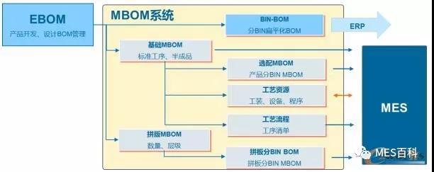 MBOM-MES集成數據類型