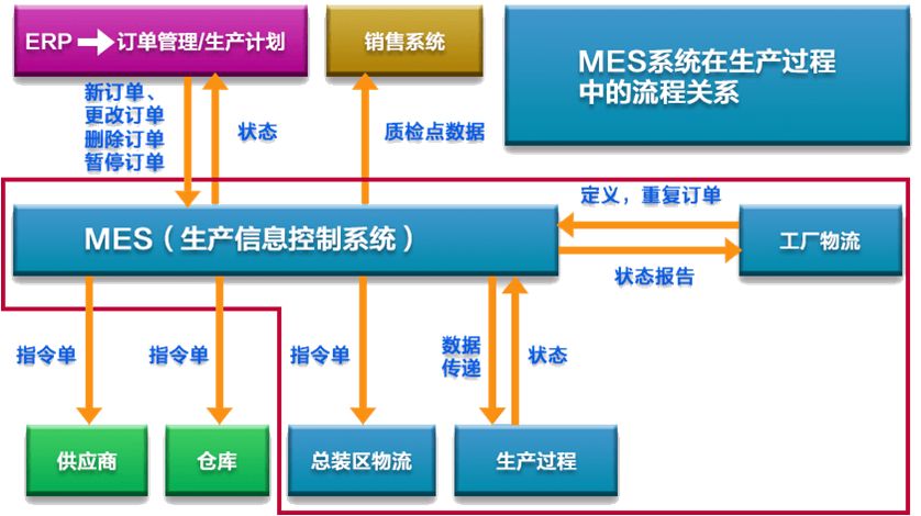 MES系統的業務流程如何運作