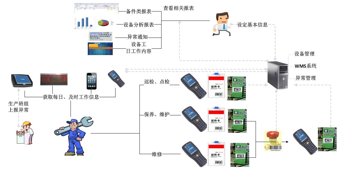MES系統設備管理七大功能模塊