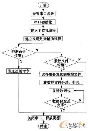 mes系統通訊管理模塊發送數據流程圖