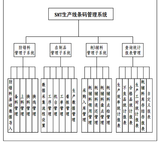 效率mes助力企業精益化管理-SMT生產線條碼管理系統功能模塊圖