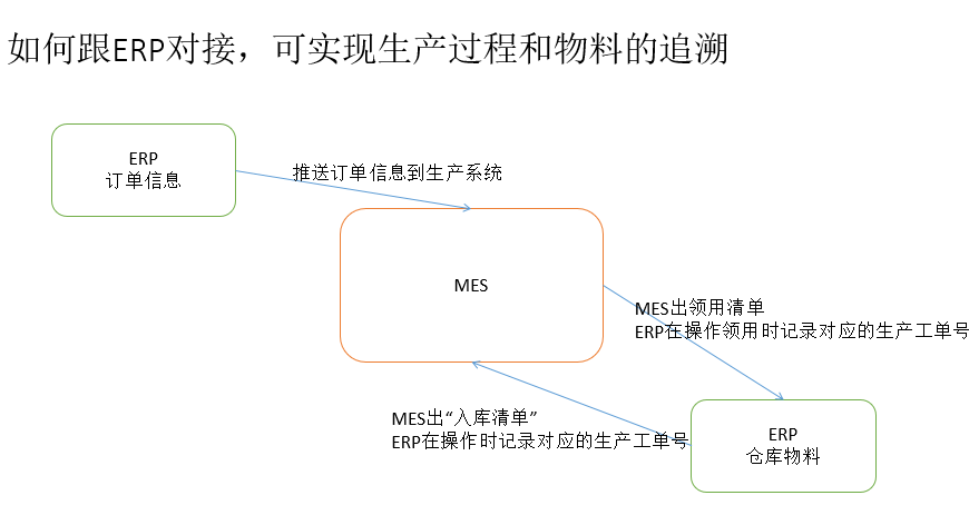 ERP軟件如何跟MES系統對接？