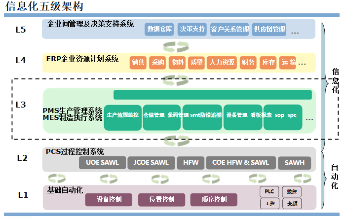 企業信息化五級架構圖 企業信息化五級架構圖