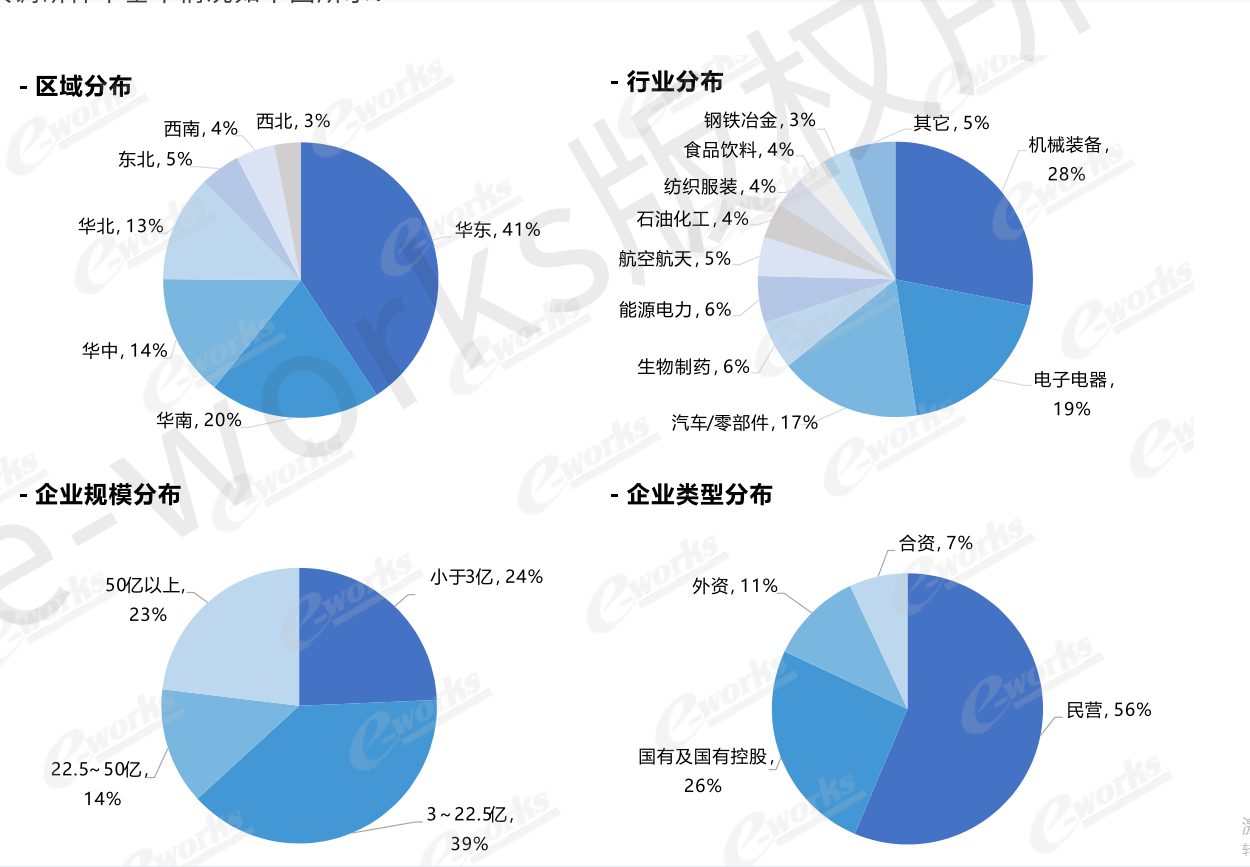 MES系統行業分布