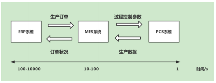 傳統企業生產系統流程圖 傳統企業生產系統流程圖