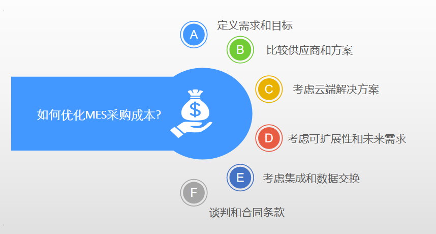 如何優(yōu)化mes系統(tǒng)采購成本 如何優(yōu)化mes系統(tǒng)采購成本
