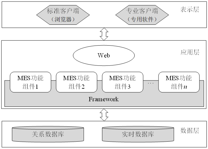 基于B/S結構的MES分布式系統架構