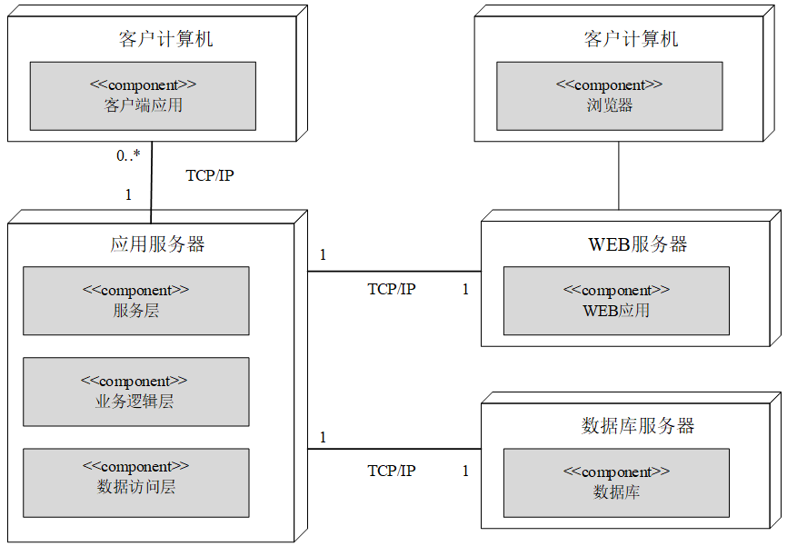 基于SOA面向服務的MES系統的物理架構